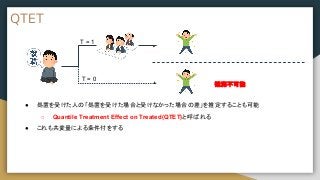 QTET
● 処置を受けた人の「処置を受けた場合と受けなかった場合の差」を推定することも可能
○ Quantile Treatment Effect on Treated(QTET)と呼ばれる
● これも共変量による条件付をする
T = 0
T = 1
観測不可能
 
