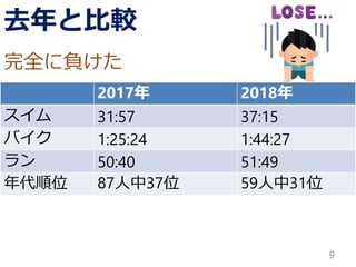 去年と比較
2017年 2018年
スイム 31:57 37:15
バイク 1:25:24 1:44:27
ラン 50:40 51:49
年代順位 87人中37位 59人中31位
9
完全に負けた
 