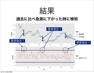 結果
                 過去に比べ急激に下がった時に検知

                         異常発生！
                                    観測値
                                    予測値

            異常発生！
                                 異常発生！




                                    異常スコア




2011年11月28日月曜日
 