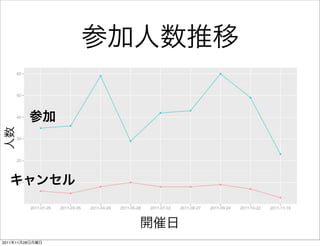 参加人数推移

         参加
人数




  キャンセル


                   開催日
2011年11月28日月曜日
 