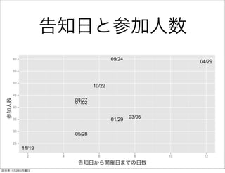 告知日と参加人数
  参加人数




                   告知日から開催日までの日数
2011年11月28日月曜日
 