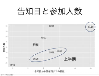 告知日と参加人数
  参加人数




                               上半期

                   告知日から開催日までの日数
2011年11月28日月曜日
 