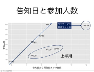 告知日と参加人数
                              パッケージ本
                              著者サイン会
  参加人数




                               上半期

                   告知日から開催日までの日数
2011年11月28日月曜日
 