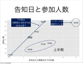告知日と参加人数
                     下半期は
                                     パッケージ本
                 1週間前に告知すれば
                                     著者サイン会
                    60名水準？
  参加人数




                                      上半期

                          告知日から開催日までの日数
2011年11月28日月曜日
 