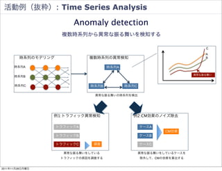 活動例（抜粋）: Time Series Analysis

                         Anomaly detection
                     複数時系列から異常な振る舞いを検知する

                                                                           C
                                                                           A
        時系列のモデリング             複数時系列の異常検知                                   B

      時系列A                            時系列A

                                                                       異常な振る舞い
      時系列B


      時系列C                    時系列B           時系列C

                                異常な振る舞いの時系列を検出




                 例1:トラフィック異常検知                 例2:CM効果のノイズ除去

                    トラフィックA                         ケースA
                                                             CM効果
                    トラフィックB                         ケースB

                    トラフィックC    調査                   ケースC

                      異常な振る舞いをしている                  異常な振る舞いをしているケースを
                     トラフィックの原因を調査する                 除外して、CMの効果を算出する
                                                                                 85
2011年11月28日月曜日
 
