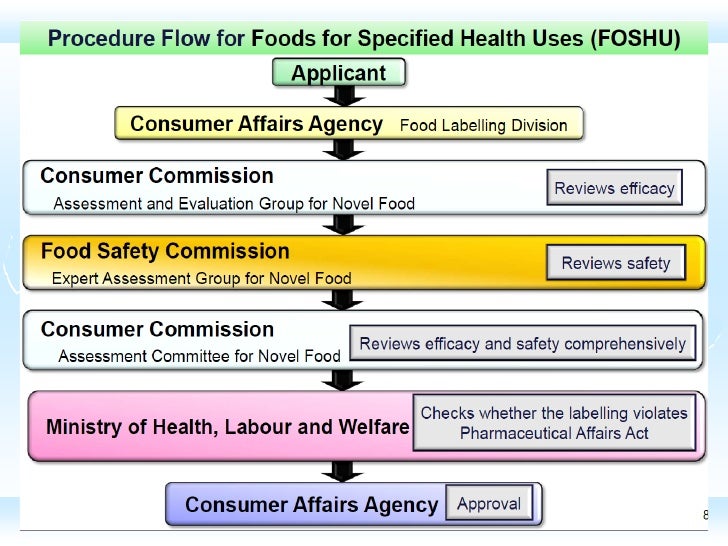 Japan Regulations & Guidelines for Functional Foods