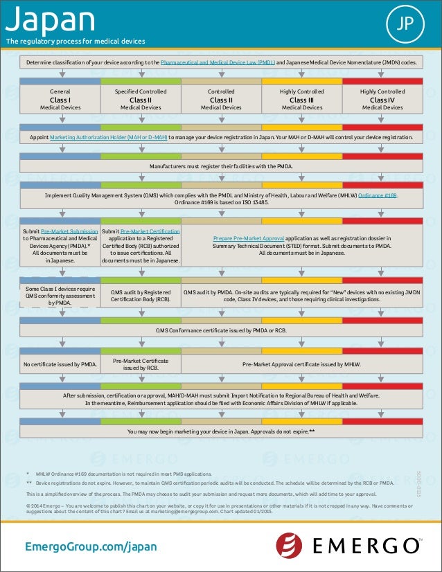 Japan medical device approval chart - Emergo