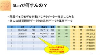 • 階層ベイズモデルを書いてパラメーター推定してみる
• 個人の購買履歴データと時系列データと属性データ
Stanで何すんの？
ID 日時 メーカー 商品名 価格 CM SNS 年齢 性別 年収
1 2014/10/25 P&G パンテーン 720 15 300 35 男 1000万以上
1 2015/1/16 P&G パンテーン 619 20 240 35 男 1000万以上
1 2015/3/20 花王 メリット 510 34 500 35 男 1000万以上
2 : : : : : : 28 女 500-1000万
2 : : : : : : 28 女 500-1000万
3 : : : : : : 48 女 500-1000万
： : : : : : : 48 女 500-1000万
メーカーの乗り換え
→目的変数にして
ロジスティック回帰
5
 