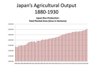Japan’s Agricultural Output1880-1930 
