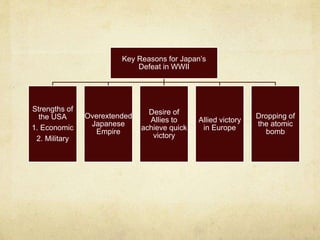 Key Reasons for Japan’s
Defeat in WWII
Strengths of
the USA
1. Economic
2. Military
Overextended
Japanese
Empire
Desire of
Allies to
achieve quick
victory
Allied victory
in Europe
Dropping of
the atomic
bomb
 