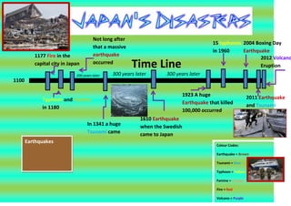 Not long after
                                                                                                                      15 typhoons 2004 Boxing Day

                    1177 Fire in the
                    capital city in Japan
                                                             that a massive
                                                             earthquake
                                                             occurred
                                                                                Time Line                             in 1960     Earthquake
                                                                                                                                       2012 Volcano
                                                                                                                                       Eruption
                                                200 years later           300 years later       300 years later
     1100

                                                                                                         1923 A huge                         2011 Earthquake
                             Typhoon and Famine                                                          Earthquake that killed
                             in 1180                                                                                                         and Tsunami
                                                                                                         100,000 occurred
Earthquakes Facts (Japan)
                                                                                      1610 Earthquake
    1.   Japan feels 3 earthquakes                  I need        In 1341 a huge      when the Swedish
         per day                                    food!
    2.    Japan has 1500                                          Tsunami came        came to Japan
         earthquakes each year
    3.   100,000 people died in
         the Yokohama
         earthquake                                                                                                       Colour Codes:

     Tsunami Facts (Japan)           Volcano Facts (Japan)                                                                Earthquake = Brown

    1.   Most people who died in         1.   One fifth of volcanoes in                                                   Tsunami = Blue
         the March 11 tsunami                 Japan are active, and
                                                                                                                          Typhoon = Yellow
         were 60 and older                    there’s 100
    2.   People say the tsunami          2.   M.T Fuji erupted in 2011                                                    Famine = Orange
         struck being 77 ft              3.   10% of the world’s active
    3.   Around 200,000 buildings             volcanoes are in Japan                                                      Fire = Red
         were destroyed
                                                                                                                          Volcano = Purple
 