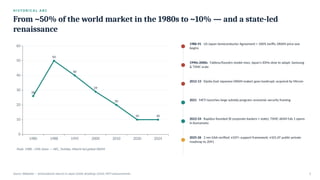 H I S T O R I C A L A R C
From ~50% of the world market in the 1980s to ~10% — and a state-led
renaissance
1980 1988 1995 2000 2010 2020 2024
0
10
20
30
40
50
60
26
50
40
29
20
10 10
Peak: 1988, ~50% share — NEC, Toshiba, Hitachi led global DRAM
1986-91 US-Japan Semiconductor Agreement + 100% tariffs; DRAM price war
begins
1990s-2000s Fabless/foundry model rises; Japan's IDMs slow to adapt; Samsung
& TSMC scale
2012-13 Elpida (last Japanese DRAM maker) goes bankrupt; acquired by Micron
2021 METI launches large subsidy program; economic security framing
2022-24 Rapidus founded (8 corporate backers + state); TSMC-JASM Fab 1 opens
in Kumamoto
2025-26 2 nm GAA verified; ¥10T+ support framework; ¥101.6T public-private
roadmap to 2041
Source: Wikipedia — Semiconductor industry in Japan (2026); Brookings (2024); METI announcements 3
 