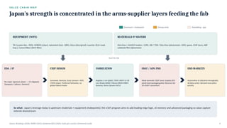 VA L U E C H A I N M A P
Japan's strength is concentrated in the arms-supplier layers feeding the fab
Dominant / chokepoint Strong niche Rebuilding / gap
EQUIPMENT (WFE)
TEL (coater/dev ~90%), SCREEN (clean), Advantest (test ~58%), Disco (dice/grind), Lasertec (EUV mask
insp.), Canon/Nikon (DUV litho)
MATERIALS & WAFERS
Shin-Etsu + SUMCO (wafers ~53%), JSR / TOK / Shin-Etsu (photoresist ~50%), gases, CMP slurry, ABF
substrate film (Ajinomoto)
feed the fab
EDA / IP
No major Japanese player — US oligopoly
(Synopsys, Cadence, Siemens)
CHIP DESIGN
Socionext, Renesas, Sony (sensors >40%
CMOS share), Preferred Networks; no
global fabless leader
FABRICATION
Rapidus 2 nm (pilot); TSMC-JASM 12-28
nm; Kioxia NAND; Micron DRAM/HBM;
Renesas, Rohm (power/MCU)
OSAT / ADV. PKG
Weak domestic OSAT base; Rapidus RCS
panel-level packaging pilot; Resonac-led
US-JOINT consortium
END MARKETS
Automotive & industrial strongholds;
AI/data-center demand now policy
priority
So what: Japan's leverage today is upstream (materials + equipment chokepoints); the ¥10T program aims to add leading-edge logic, AI memory and advanced packaging so value capture
extends downstream.
Source: Brookings (2024); AMRO (2025); kantenna/SEAJ (2026); trade.gov Country Commercial Guide 4
 