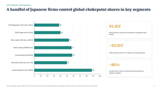 U P S T R E A M D O M I N A N C E
A handful of Japanese firms control global-chokepoint shares in key segments
Coater/developers (TEL, SCREEN)
Photoresists (Shin-Etsu, JSR, TOK)
Test equipment (Advantest)
Wafer cleaning (SCREEN et al.)
Silicon wafers (Shin-Etsu, SUMCO)
CMOS image sensors (Sony)
DUV lithography units (Canon, Nikon)
0 10 20 30 40 50 60 70 80 90 100
88
50
58
57
53
40
38
¥5.35T
SEAJ forecast for Japanese semiconductor equipment sales,
FY2026
~¥2.35T
Tokyo Electron revenue, FY ending Mar 2026 (projected)
~80%
of materials for Micron's Hiroshima fab procured from
Japanese suppliers
Source: Brookings (2024); AMRO (2025); SEAJ via kantenna (Apr 2026); Micron/Nosaka via Bloomberg (Jul 2026). Shares vary by basis; litho share is unit-based. 5
 
