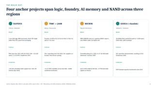 T H E B U I L D - O U T
Four anchor projects span logic, foundry, AI memory and NAND across three
regions
RAPIDUS
Chitose, Hokkaido
WHAT
2 nm GAA logic (IBM tech base); short-TAT single-
wafer flow; RCS panel-level packaging
STATUS
Pilot since Apr 2025; MP 2H FY2027 (6K → 20-25K
wpm); 1.4 nm IIM-2 studied for 2029
FUNDING
~$16.3B cumulative state support incl. ¥631.5B
tranche (Apr 2026)
TSMC — JASM
Kikuyo, Kumamoto
WHAT
Foundry: 22/28 nm & 12/16 nm (Fab 1); Fab 2 to
add 6/7 nm-class
STATUS
Fab 1 operating since Feb 2024; 44+ suppliers co-
located; Sony sensor synergy
FUNDING
~¥1.2T METI subsidies across two fabs; ~$20B+
combined investment
MICRON
Higashi-Hiroshima
WHAT
HBM (HBM4E-class) on 1-gamma DRAM; Japan's
only DRAM maker (ex-Elpida site)
STATUS
Groundbreaking Jul 4, 2026; ¥1.5T ($9.3B) build;
shipments ~summer 2028
FUNDING
Up to ¥500-536B for this fab; ~¥775B total state
support to Micron
KIOXIA (+Sandisk)
Yokkaichi / Kitakami
WHAT
3D NAND flash; world-first path to >1,000 layers
(MSA-CBA, wafer bonding)
STATUS
QLC operation demonstrated; unveiling at VLSI
Symposium 2026
FUNDING
METI-backed capacity investments since 2021
Source: Rapidus (Apr 2026); ic-pcb (Apr 2026); Japan Times / UPI / Bloomberg (Jul 2026); kantenna (2026); Wikipedia (2026) 6
 