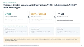P O L I C Y A R C H I T E C T U R E
Chips are treated as national infrastructure: ¥10T+ public support, ¥101.6T
mobilization goal
> ¥10T
Public support, FY2024-FY2030
METI AI-semiconductor industry base reinforcement
framework (7 years)
¥50T+ / ¥101.6T
Public-private investment
>¥50T over 10 yrs (METI aim); PM Takaichi roadmap: ¥101.6T
for chips + AI by Mar 2041
~¥160T
Targeted economic impact
Stated economic ripple effect of the framework
THREE CONDITIONS FOR STATE SUPPORT (METI)
Global competitiveness
Project must strengthen broad industrial competitiveness, not
one firm
Economic security
Must address supply-chain chokepoints and geopolitical
exposure
Additionality
Investment private capital alone would not fund at required
scale
Scale check: Rapidus support alone (~$16.3B) exceeds Germany + France's combined announced chip subsidies and rivals the first tranche of US CHIPS Act manufacturing grants — a per-
GDP intensity few peers match.
Source: METI framework via helloworldjapan (2026); Bloomberg via bloomingbit (Jul 2026); Medium/ogata (Apr 2026) 8
 
