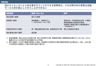 Copyright © 2020 Mori Hamada & Matsumoto All rights reserved.‐ 9‐
他のライセンスにより仲介業を行うことができる事業者は、その分野の仲介業務を金融
サービス仲介業として行うことができない
兼業規制
業務種類 兼業できないもの 備考
預金等媒介業務 銀行代理業
保険媒介業務 保険募集人、保険仲立人
※ 生損の区別なく一体として規定
保険会社、外国保険会社等、少額短
期保険業者は登録拒否事由
保険媒介業務は銀行の業務範囲内
（窓販規制あり？）
有価証券等仲介業務 第一種金融商品取引業、金融商品仲介業 銀行は登録拒否事由
貸金業貸付媒介業務 貸金業
※ 資金移動業、前払式支払手段発行業、電子決済等代行業、割賦販売業との兼業規制は課されていないため、これらと
兼業することにより決済手段を整備することが可能
※ 電子金融サービス仲介業務の登録をした場合、別途電子決済等代行業の登録を取得する必要はない（但し、みなし電
子決済等代行業者として銀行法等の規定に服する）
 