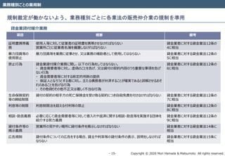 Copyright © 2020 Mori Hamada & Matsumoto All rights reserved.‐ 15‐
業務種別ごとの業規制
規制裁定が働かないよう、業務種別ごとに各業法の販売仲介業の規制を準用
貸金業貸付媒介業務
項目 概要 備考
証明書携帯義
務
使用人等に対して従業者の証明書を携帯させなければならない
営業所ごとに従業者名簿を備置しなければならない
貸金業者に対する貸金業法12条の
4に相当
暴力団員等の
使用禁止
暴力団員等を業務に従事させ、又は業務の補助者として使用してはならない 貸金業者に対する貸金業法12条の
5に相当
禁止行為 貸金業貸付媒介業務に関し、以下の行為をしてはならない。
・ 資金需要者等に対し、虚偽のことを告げ、又は貸付の契約内容のうち重要な事項を告げ
ない行為
・ 資金需要者等に対する断定的判断の提供
・ 保証人となろうとする者に対し、主たる債務者が弁済することが確実であると誤解させるおそ
れのあることを告げる行為
・ その他偽りその他不正又は著しく不当な行為
貸金業者に対する貸金業法12条の
6に相当
生命保険契約
等の締結制限
貸付の契約の相手方の死亡保険金を受け取る契約につき自殺免責を付さなければならない 貸金業者に対する貸金業法12条の
7に相当
利息等の制限 利息制限法を超える付利等の禁止 貸金業者に対する貸金業法12条の
8に相当
相談・助言義務 必要に応じて資金需要者等に対して借入れや返済に関する相談・助言等を実施する団体を
紹介する努力義務
貸金業者に対する貸金業法12条の
9に相当
貸付条件等の
掲示義務
営業所の見やすい場所に貸付条件を掲示しなければならない 貸金業者に対する貸金業法14条に
相当
広告規制 貸付条件についての広告をする場合、貸主や利率等の貸付条件の表示、説明をしなければ
ならない
貸金業者に対する貸金業法15条に
相当
 