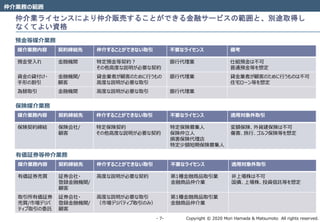 Copyright © 2020 Mori Hamada & Matsumoto All rights reserved.‐ 7‐
仲介業ライセンスにより仲介販売することができる金融サービスの範囲と、別途取得し
なくてよい資格
仲介業務の範囲
預金等媒介業務
媒介業務内容 契約締結先 仲介することができない取引 不要なライセンス 備考
預金受入れ 金融機関 特定預金等契約？
その他高度な説明が必要な契約
銀行代理業 仕組預金は不可
普通預金等を想定
資金の貸付け・
手形の割引
金融機関/
顧客
貸金業者が顧客のために行うもの
高度な説明が必要な取引
銀行代理業 貸金業者が顧客のために行うものは不可
住宅ローン等を想定
為替取引 金融機関 高度な説明が必要な取引 銀行代理業
保険媒介業務
媒介業務内容 契約締結先 仲介することができない取引 不要なライセンス 適用対象外取引
保険契約締結 保険会社/
顧客
特定保険契約
その他高度な説明が必要な契約
特定保険募集人
保険仲立人
損害保険代理店
特定少額短期保険募集人
変額保険、外貨建保険は不可
傷害、旅行、ゴルフ保険等を想定
有価証券等仲介業務
媒介業務内容 契約締結先 仲介することができない取引 不要なライセンス 適用対象外取引
有価証券売買 証券会社・
登録金融機関/
顧客
高度な説明が必要な契約 第1種金融商品取引業
金融商品仲介業
非上場株は不可
国債、上場株、投資信託等を想定
取引所有価証券
売買/市場デリバ
ティブ取引の委託
証券会社・
登録金融機関/
顧客
高度な説明が必要な取引
（市場デリバティブ取引のみ）
第1種金融商品取引業
金融商品仲介業
 