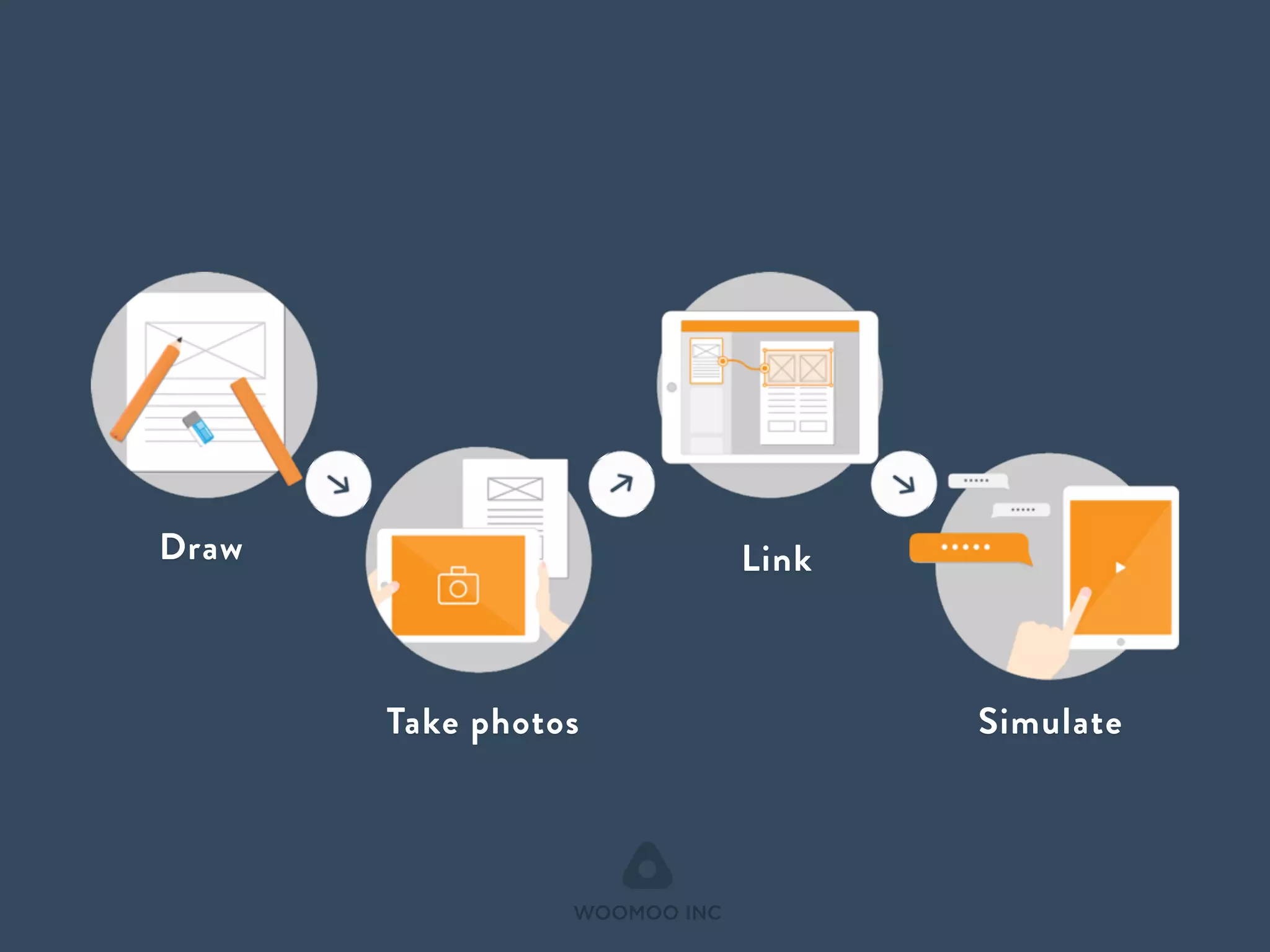 WOOMOO INC 
Draw 
Take photos 
Link 
Simulate 
 