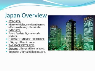 Japan Overview
 EXPORTS:
 Motor vehicles, semiconductors,
    office machinery, chemicals.
   IMPORTS:
   Fuels, foodstuffs, chemicals,
    textiles.
   GROSS DOMESTIC PRODUCT:
   US$3.15 trillion in 2000.
   BALANCE OF TRADE:
   Exports: US$450 billion in 2000.
    Imports: US$355 billion in 2000.
 