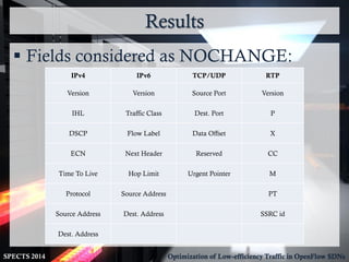 Results
SPECTS 2014 Optimization of Low-efficiency Traffic in OpenFlow SDNs
 Fields considered as NOCHANGE:
IPv4 IPv6 TCP/UDP RTP
Version Version Source Port Version
IHL Traffic Class Dest. Port P
DSCP Flow Label Data Offset X
ECN Next Header Reserved CC
Time To Live Hop Limit Urgent Pointer M
Protocol Source Address PT
Source Address Dest. Address SSRC id
Dest. Address
 