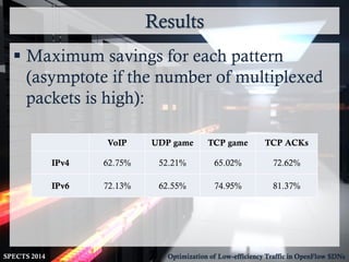 Results
SPECTS 2014 Optimization of Low-efficiency Traffic in OpenFlow SDNs
 Maximum savings for each pattern
(asymptote if the number of multiplexed
packets is high):
VoIP UDP game TCP game TCP ACKs
IPv4 62.75% 52.21% 65.02% 72.62%
IPv6 72.13% 62.55% 74.95% 81.37%
 