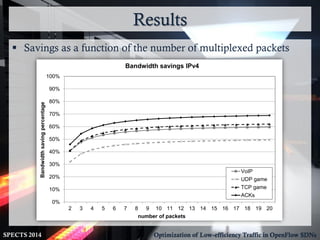 Results
SPECTS 2014 Optimization of Low-efficiency Traffic in OpenFlow SDNs
 Savings as a function of the number of multiplexed packets
0%
10%
20%
30%
40%
50%
60%
70%
80%
90%
100%
2 3 4 5 6 7 8 9 10 11 12 13 14 15 16 17 18 19 20
Bandwidthsavingpercentage
number of packets
Bandwidth savings IPv4
VoIP
UDP game
TCP game
ACKs
 