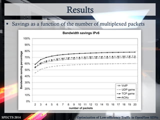 Results
SPECTS 2014 Optimization of Low-efficiency Traffic in OpenFlow SDNs
 Savings as a function of the number of multiplexed packets
0%
10%
20%
30%
40%
50%
60%
70%
80%
90%
100%
2 3 4 5 6 7 8 9 10 11 12 13 14 15 16 17 18 19 20
Bandwidthsavingpercentage
number of packets
Bandwidth savings IPv6
VoIP
UDP game
TCP game
ACKs
 