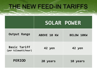 THE NEW FEED-IN TARIFFS
SOLAR POWER
Output Range ABOVE 10 KW BELOW 10KW
Basic Tariff
(per kilowatt/hour)
42 yen 42 yen
PER...