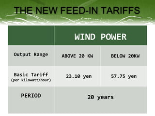 THE NEW FEED-IN TARIFFS
WIND POWER
Output Range ABOVE 20 KW BELOW 20KW
Basic Tariff
(per kilowatt/hour)
23.10 yen 57.75 ye...