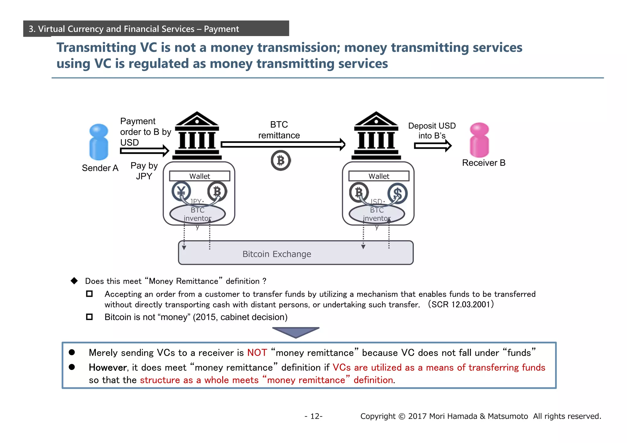 Copyright © 2017 Mori Hamada & Matsumoto All rights reserved.- 12-
3. Virtual Currency and Financial Services – Payment
Sender A
Receiver B
Payment
order to B by
USD
Pay by
JPY
JPY・
BTC
inventor
y
Wallet
Bitcoin Exchange
USD・
BTC
inventor
y
Wallet
BTC
remittance
Deposit USD
into B’s
account
 Does this meet “Money Remittance” definition ?
 Accepting an order from a customer to transfer funds by utilizing a mechanism that enables funds to be transferred
without directly transporting cash with distant persons, or undertaking such transfer. （SCR 12.03.2001）
 Bitcoin is not “money” (2015, cabinet decision)
Transmitting VC is not a money transmission; money transmitting services
using VC is regulated as money transmitting services
 Merely sending VCs to a receiver is NOT “money remittance” because VC does not fall under “funds”
 However, it does meet “money remittance” definition if VCs are utilized as a means of transferring funds
so that the structure as a whole meets “money remittance” definition.
 