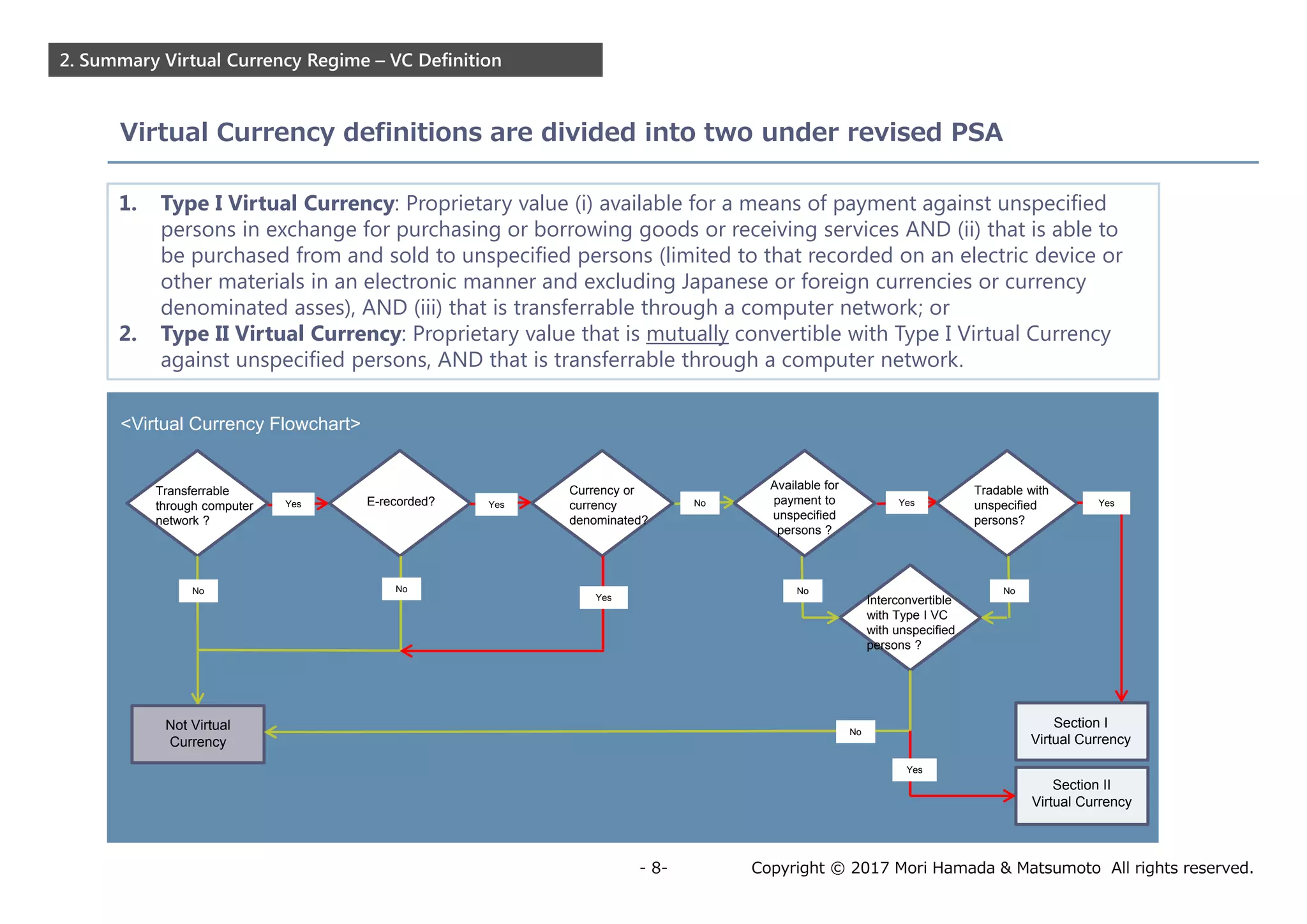 Copyright © 2017 Mori Hamada & Matsumoto All rights reserved.- 8-
2. Summary Virtual Currency Regime – VC Definition
Transferrable
through computer
network ?
No
Yes YesE-recorded? Yes
Currency or
currency
denominated?
No
Section II
Virtual Currency
Not Virtual
Currency
No
No
Interconvertible
with Type I VC
with unspecified
persons ?
No
Yes
Section I
Virtual Currency
<Virtual Currency Flowchart>
Yes
No
Available for
payment to
unspecified
persons ?
Tradable with
unspecified
persons?
Yes
1. Type I Virtual Currency: Proprietary value (i) available for a means of payment against unspecified
persons in exchange for purchasing or borrowing goods or receiving services AND (ii) that is able to
be purchased from and sold to unspecified persons (limited to that recorded on an electric device or
other materials in an electronic manner and excluding Japanese or foreign currencies or currency
denominated asses), AND (iii) that is transferrable through a computer network; or
2. Type II Virtual Currency: Proprietary value that is mutually convertible with Type I Virtual Currency
against unspecified persons, AND that is transferrable through a computer network.
Virtual Currency definitions are divided into two under revised PSA
 