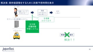 10
Proprietary and Confidential ©2017 JapanTaxi, Inc. All Rights Reserved
10
Proprietary and Confidential ©2017 JapanTaxi, Inc. All Rights Reserved
解決策：期待値調整をするために到着予想時間を表示
5分くらいで
来るかな？
注文
しない
ユーザー
タクシー会社配車システム
ドライバー
注文前
到着時間
予想システム
10分
かかるなら
他を探そう
乗車機会の損失
解決！！
１０分
かかります
 