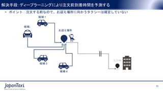 11
Proprietary and Confidential ©2017 JapanTaxi, Inc. All Rights Reserved
11
Proprietary and Confidential ©2017 JapanTaxi, Inc. All Rights Reserved
解決手段：ディープラーニングにより注文前到着時間を予測する
候補１
目的地
• ポイント：注文する前なので、お迎え場所に向かうタクシーは確定していない
お迎え場所
候補2
候補３
候補４
 