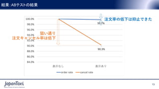 13
Proprietary and Confidential ©2017 JapanTaxi, Inc. All Rights Reserved
13
Proprietary and Confidential ©2017 JapanTaxi, Inc. All Rights Reserved
結果：ABテストの結果
注文率の低下は抑止できた
狙い通り
注文キャンセル率は低下
 