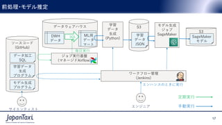 17
Proprietary and Confidential ©2017 JapanTaxi, Inc. All Rights Reserved
17
Proprietary and Confidential ©2017 JapanTaxi, Inc. All Rights Reserved
データウェアハウス S3
前処理・モデル推定
DWH
データ
ML用
データ
マート
学習
データ
JSON
モデル生成
ジョブ
SageMaker
学習
データ
生成
(Python)
ワークフロー管理
(Jenkins)
SQL
ソースコード
(GitHub)
モデル生成
プログラム
学習データ
生成
プログラム
エンジニア
サイエンティスト
データ加工
SQL
S3
SageMaker
モデル
ジョブ実行基盤
(マネージドAirflow)
毎日実行
エンハンスのときに実行
定期実行
手動実行
 