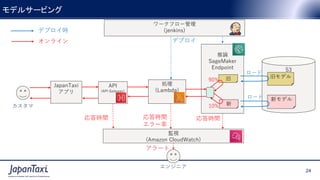 24
Proprietary and Confidential ©2017 JapanTaxi, Inc. All Rights Reserved
24
Proprietary and Confidential ©2017 JapanTaxi, Inc. All Rights Reserved
モデルサービング
S3
新モデル
旧モデル
推論
SageMaker
Endpoint
処理
(Lambda)
API
(API Gateway)
新
JapanTaxi
アプリ
監視
(Amazon CloudWatch)
応答時間 応答時間
エラー率
応答時間
旧
ロード
ロード
ワークフロー管理
(jenkins)
90%
10%
エンジニア
カスタマ
デプロイ時
オンライン デプロイ
アラート
 