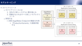 25
Proprietary and Confidential ©2017 JapanTaxi, Inc. All Rights Reserved
25
Proprietary and Confidential ©2017 JapanTaxi, Inc. All Rights Reserved
 カナリアリリース
o カナリアリリースとは
1. 10%だけ新しいモデルに置き換える
2. 問題がなければすべて新しいモデルでリ
リース
o 実現方法
• AWS SageMaker Endpointの機能を利用
• 「ProductionVariants」を複数用意
する
モデルサービング
SageMaker
Endpoint
オートスケール
Application Autoscaling
コンテナ1
新
モデル
コンテナ2
新
モデル ・・・
オートスケール
Application Autoscaling
コンテナ1 コンテナ2
・・・旧
モデル
旧
モデル旧
Production
Variant
新
Production
Variant
 