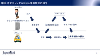 8
Proprietary and Confidential ©2017 JapanTaxi, Inc. All Rights Reserved
8
Proprietary and Confidential ©2017 JapanTaxi, Inc. All Rights Reserved
課題：注文キャンセルによる乗車機会の損失
キャンセル注文
車を探す 配車決定を通知
受諾 乗車機会の損失
ユーザー
タクシー会社配車システム
ドライバー
キャンセル通知
迎車開始
 