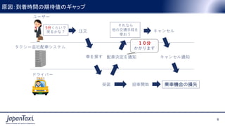 9
Proprietary and Confidential ©2017 JapanTaxi, Inc. All Rights Reserved
9
Proprietary and Confidential ©2017 JapanTaxi, Inc. All Rights Reserved
原因：到着時間の期待値のギャップ
5分くらいで
来るかな？
それなら
他の交通手段を
使おう
キャンセル注文
車を探す 配車決定を通知
受諾 乗車機会の損失
ユーザー
タクシー会社配車システム
ドライバー
キャンセル通知
迎車開始
１０分
かかります
 