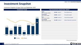 Japan Tech - September 2021 Copyright © 2021, Tracxn Technologies Limited. All rights reserved.
Investment Snapshot
Invest...