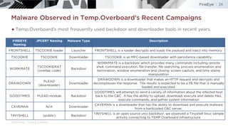 ©2019 FireEye | Private & Confidential
Malware Observed in Temp.Overboard’s Recent Campaigns
24
FIREEYE
Naming
JPCERT Nami...