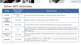 ©2019 FireEye | Private & Confidential
Other APT Activities
55
Group
Recent Activity
Timeframe
Recent Activity
APT28
Nov 2...