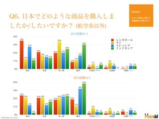 Q6. 日本でどのような商品を購入しま
したか/したいですか？ (航空券以外)
調査報告
日本への旅行に関する
意識調査を実施 2015
© MicroAd, Inc. 2015
0%
11%
23%
34%
45%
宿泊 食事 買い物 観光 ...