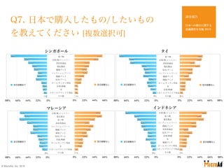 Q7. 日本で購入したもの/したいもの
を教えてください [複数選択可]
-88% -66% -44% -22% 0%
訪日経験あり
0% 22% 44% 66% 88%
1%
7%
7%
7%
14%
16%
21%
28%
27%
32%
...