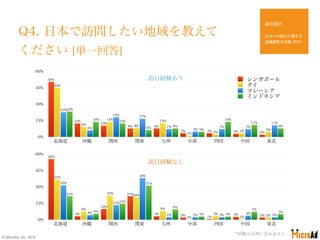 0%
15%
30%
45%
60%
北海道 沖縄 関西 関東 九州 中部 四国 中国 東北
8%
11%
14%
5%
8%
6%
12%
14%
23%
11%
7%7%
5%
7%
17%18%
6%
23%
5%3%2%1%
13%
8...