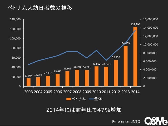 ベトナム人の日本観光に関する調査