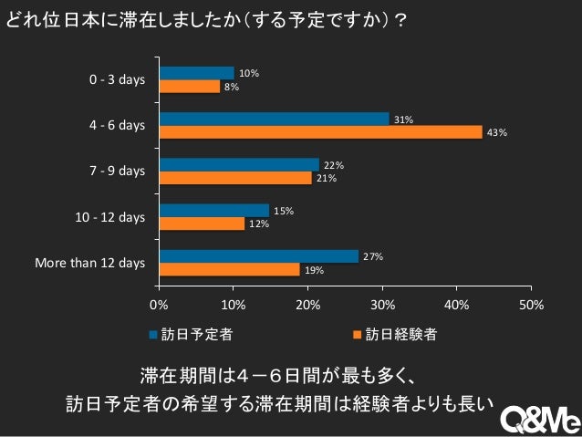 ベトナム人の日本観光に関する調査 ベトナム人の日本観光に関する調査