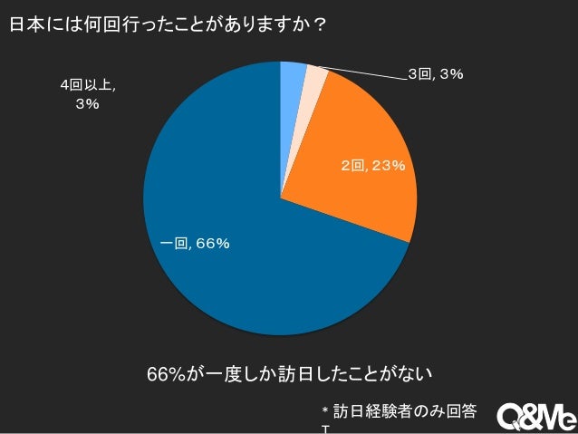 ベトナム人の日本観光に関する調査 ベトナム人の日本観光に関する調査